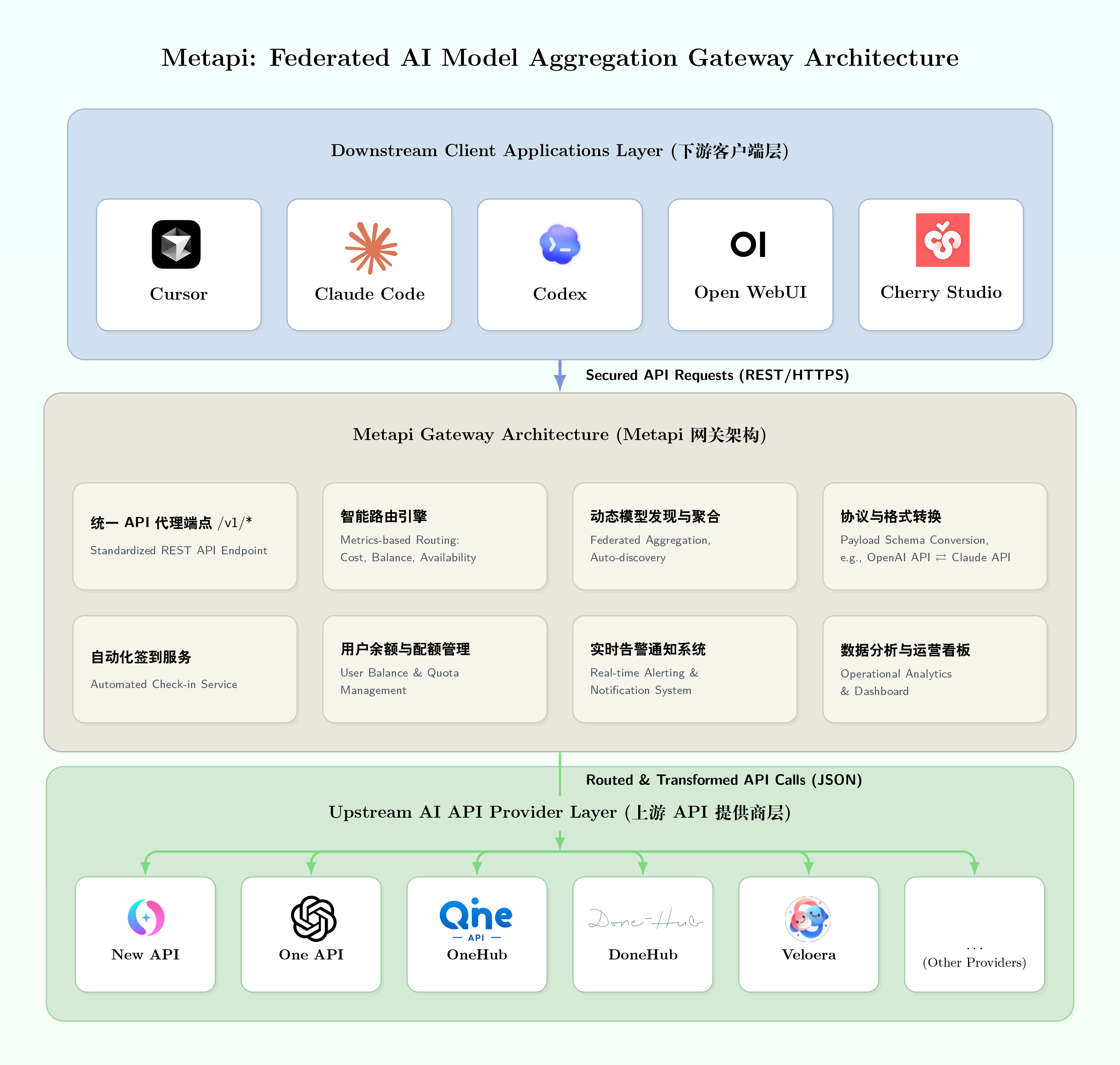 Metapi Federated AI Model Aggregation Gateway Architecture